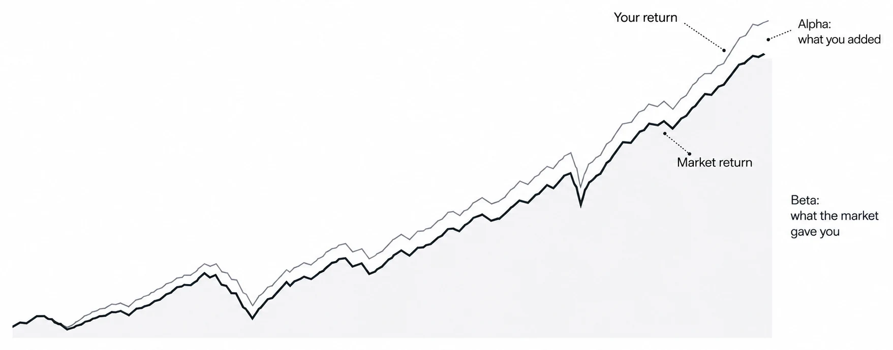 A rising line labelled "Market return" with a second line, "Your return", running slightly above it. The gap between them is labelled "Alpha: what you added"; the shaded area under the market line is labelled "Beta: what the market gave you".